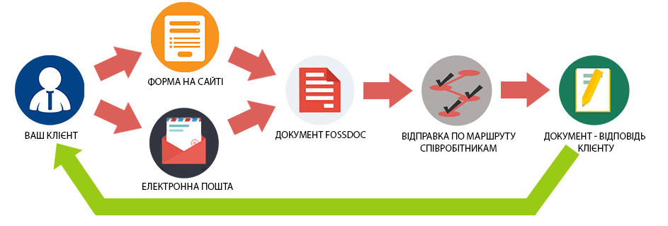 Інтеграція системи документообігу FossDoc з поштою та веб-сайтом
